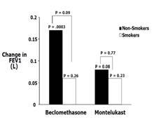Effect of Smoking on Response to ICS and LTRA in Asthma Non Smokers Smokers FEV1 (L) PEF (L/M) Beclo Montelukast Beclo Montelukast Lazarus, et al.