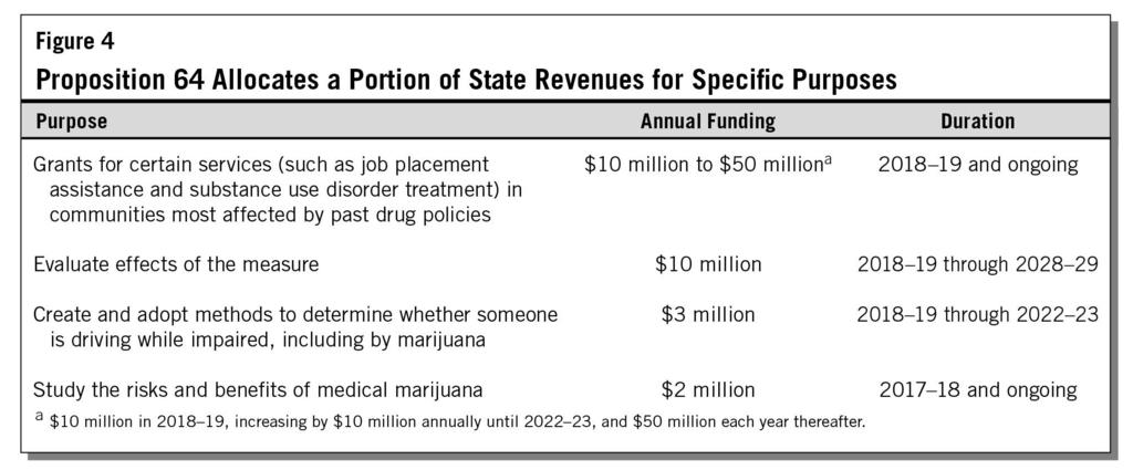PROPOSITION MARIJUANA LEGALIZATION. specifically exempted from that tax.