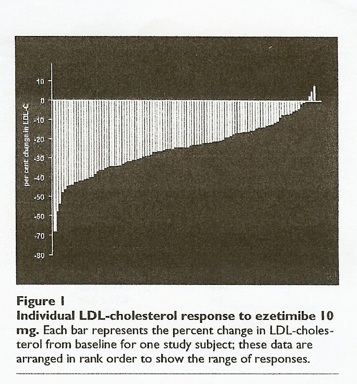 % LDL Response to Ezetimibe 1/8 of the population does not have haplotype