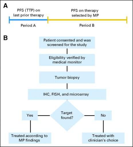 Pilot Trial: Individualized Treatment according to the molecular profile of the individual patient after failure of standard treatment. Von Hoff D D et al.