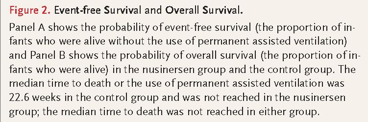 Panel A - probability of event-free survival (the proportion of infants who were alive without the use of