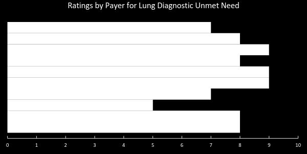 concerned with USPSTF guidelines and the high false positives (one in five) and invasiveness of biopsies Payers gave diagnostic high ratings for unmet needs Pricing and TPP discussion with payers