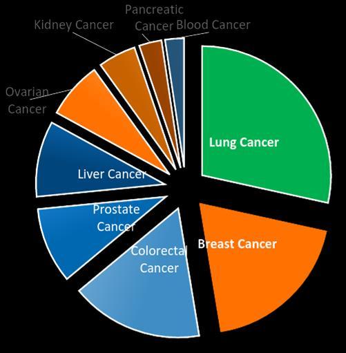 Lung cancer is the largest market opportunity Most cancer deaths each year in the U.S.