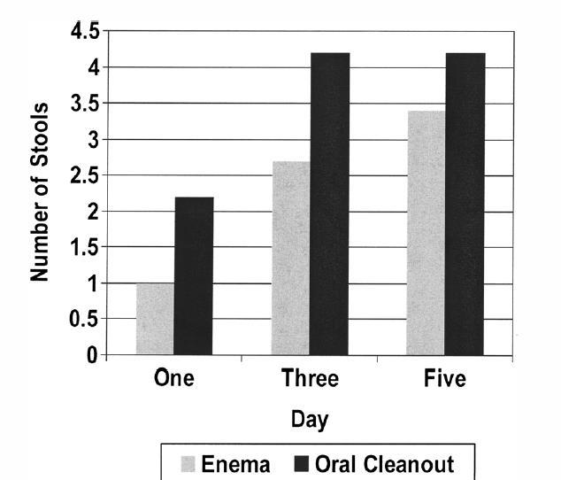 Enema versus oral Clean out P = 0.