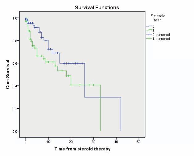 362 Molnár et al Fig 2. Colectomy-free survival in patients responding to steroid therapy. Table IV. Predictive factors for colectomy in UC Odds ratio CI: 95% p value BMI value < 20 1.48 0.