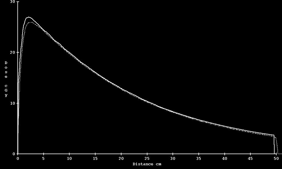 Figure 6.5: 10MV SL25 central axis profile at 2.1cm dmax in a 50x50x50cm 3 water phantom for field size 20x20cm 2. Solid line=dc, dotted line=tps Figure 6.