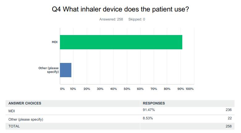 Inhaler technique The majority of patients interviewed (92%) were using a metered-dose inhaler (MDI). A few patients were using an MDI and an accuhaler or a turbohaler or a nebuliser.