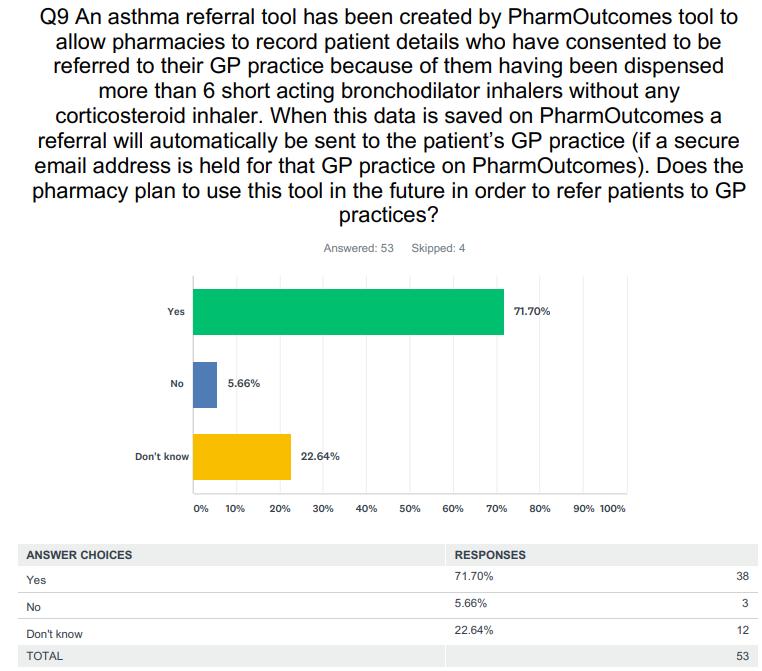 electronic PharmOutcomes tool to record referral information for GP practices on asthma.