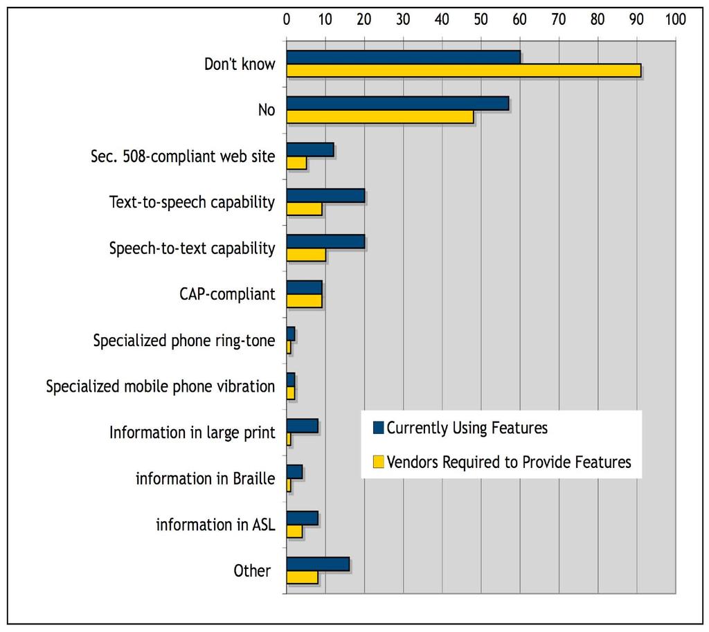 A smaller percentage of respondents cited the use of cell phones, and indicated their notification equipment/service has text-to-speech capability.