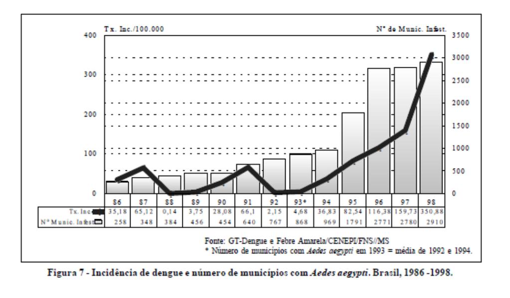 Dengue incidence by region and by year 1986-1999 Dengue