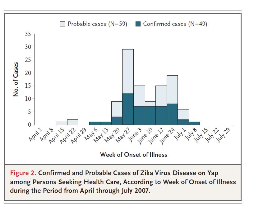 Microcephaly, GBS: none reported Sero-prevalence after the outbreak: 73% (95% CI 68 to 77) 557 people