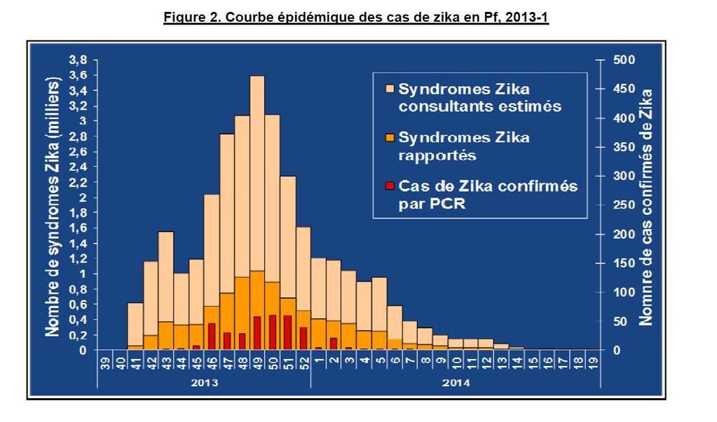 French Polynesia Islands 268 270 inhabitants Duration of the outbreak: 4 months Rate: 11.