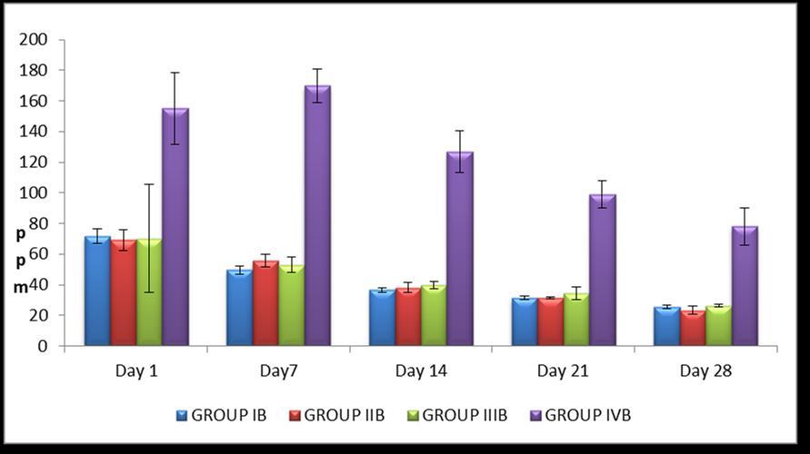 Graphs GRAPH-1: COMPARISON OF FLUORIDE RELEASE BETWEEN GROUPS I A, II A, III A,
