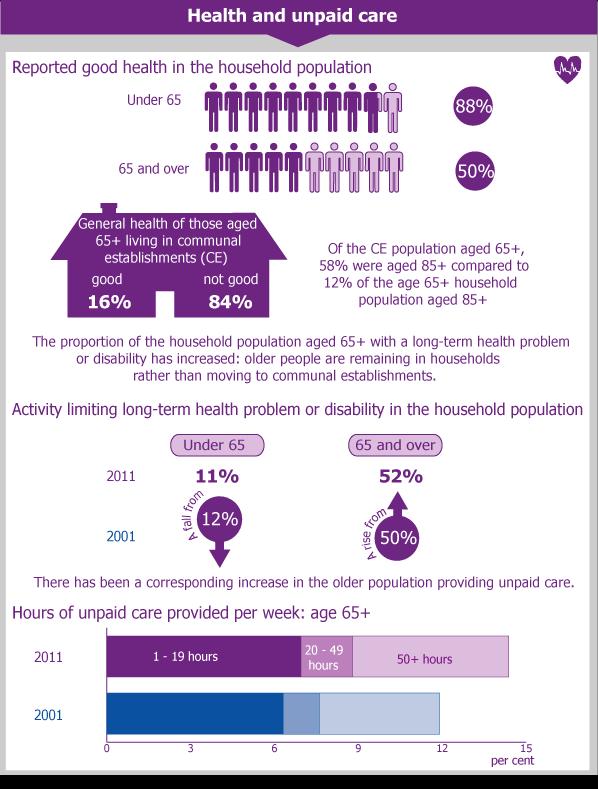 Health and unpaid care Over 65s report poorer health and provide a growing amount of unpaid care 73% people >65 with disability receive care from a family member Verticalised families: more