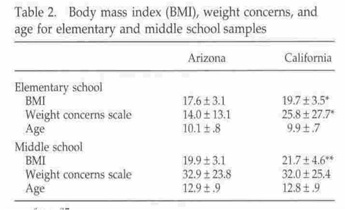 weight Various scales to measure Eating Disorders and weight concerns (+1 +2) Serious