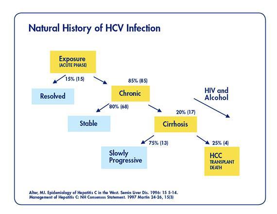 NATURAL HISTORY OF HCV INFECTION In acute infection : 20% may clear the virus spontaneously Symptomatic