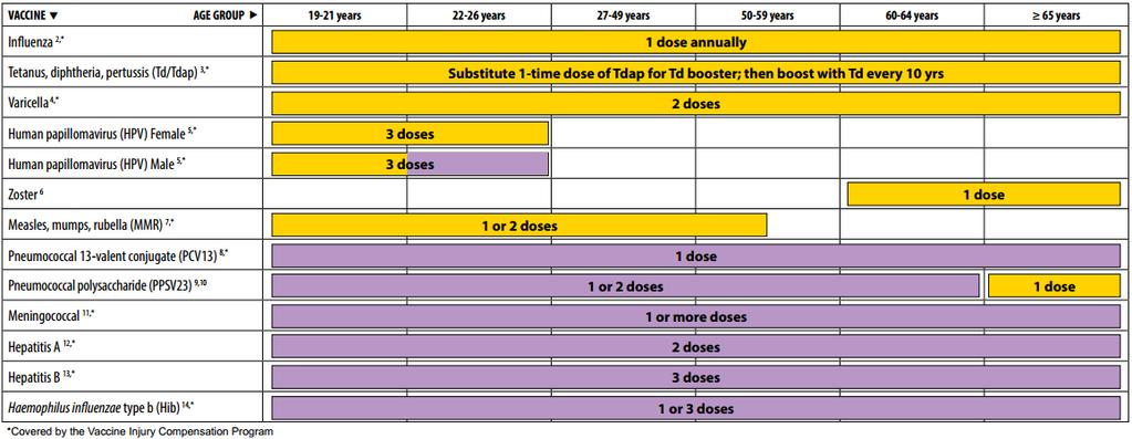 WHEN TO ADMINISTER Do not administer before the minimum age Do not administer before the minimum interval between doses Do not restart series Additional time between immunizations does not
