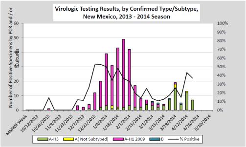 MULTIPLE TYPES OF VACCINE INFLUENZA INFECTIONS BY TYPE AND DATE Egg-based Live attenuated (LAIV) 2-49 years of age Inactivated (IIV) Standard dose IM >6 months of age High dose IM 65 years of age