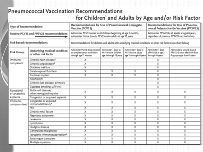 ACIP RECOMMENDATION SEPTEMBER 2014 Both PCV13 and PPSV23 should be administered routinely to all adults aged 65 years and older Unvaccinated patients age 65 and older should receive a dose of PCV13