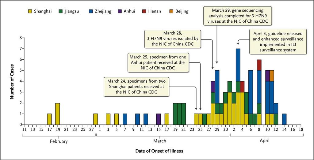 H7N9: First 82 Patients