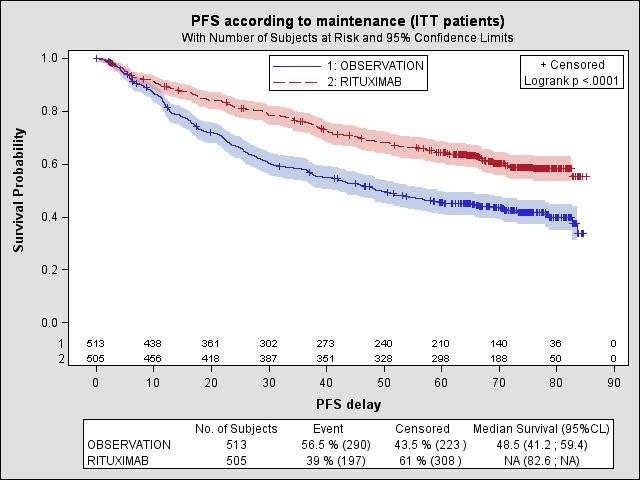 PRIMA 6 years follow-up Progression free survival from randomization 6 years = 59.
