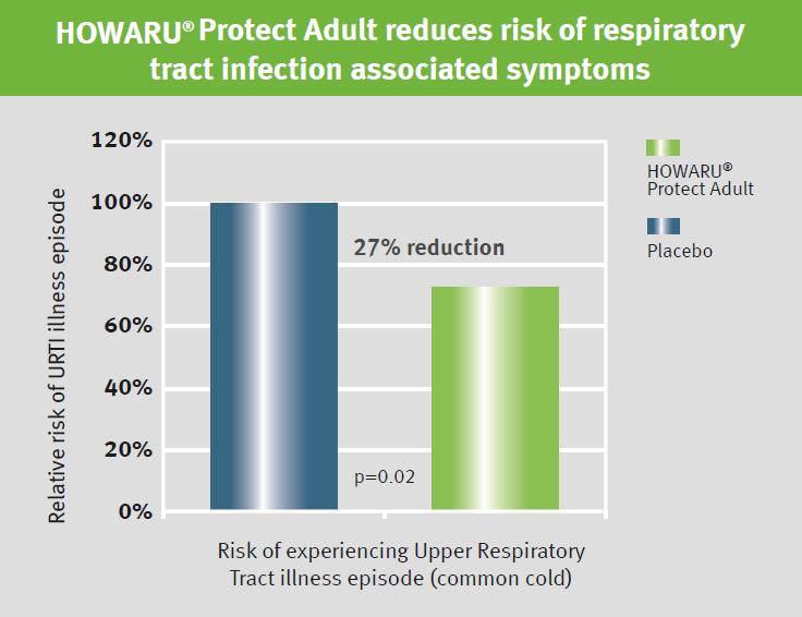 Protect adult lead to 27% total URTI risk reduction Ref: Nicholas P.