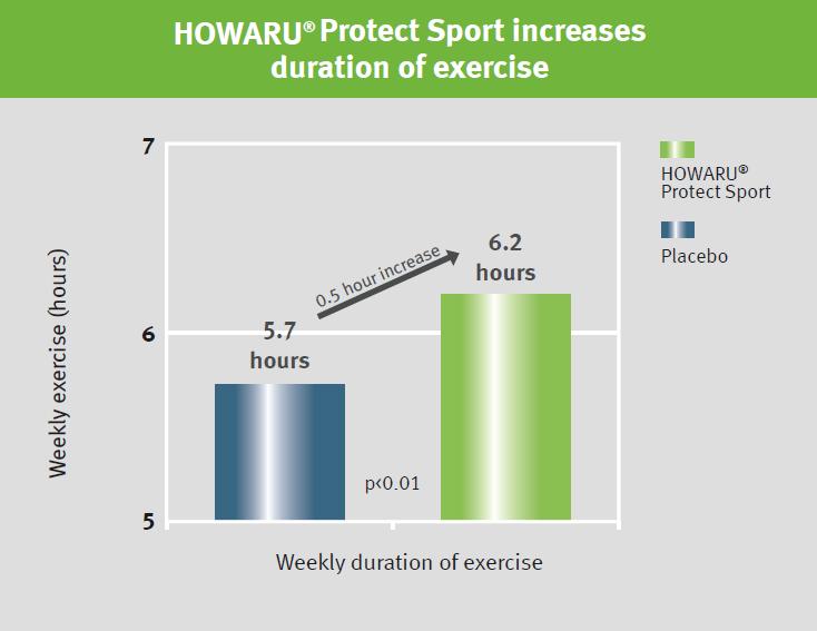 ½ hour increase in weekly exercise Ref: Nicholas P.