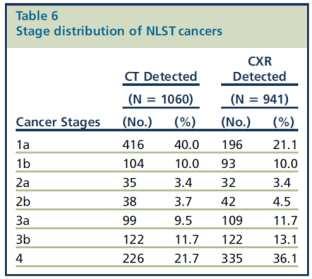 NATIONAL LUNG SCREENING TRIAL NSCLC STAGE PREDICTS SURVIVAL 450 400 NLST LUNG CANCER STAGES 350 LDCT = 56% OPERABLE CXR = 39% OPERABLE NUMBER OF PATIENTS 300 250 200 150 100 50 Clinical Stage 11,536