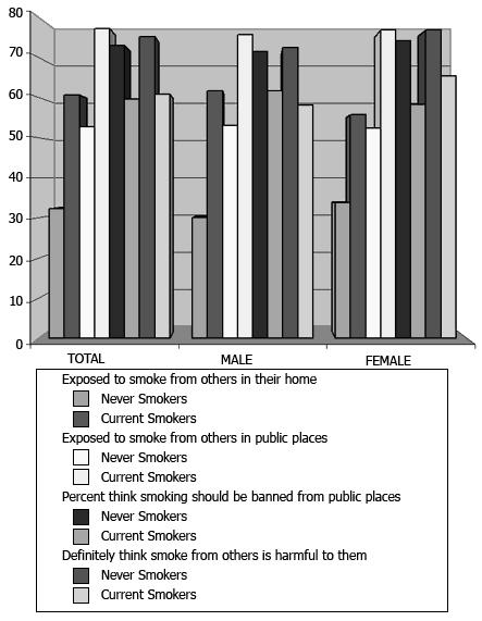 Environmental Tobacco Smoke Slightly over three out of ten never smokers were exposed to tobacco smoke from others in their homes (32.2%) while six out of 10 current smokes were exposed (table 5).