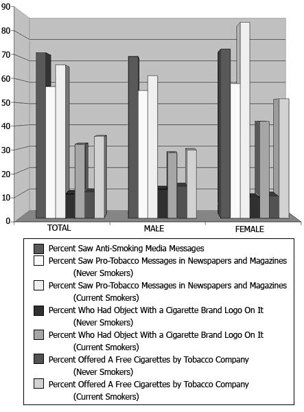 MEDIA AND AVERTISING Above 70% of students saw anti- smoking media messages with no significant difference by gender (table 6). Almost 60% of the never smokers (57.