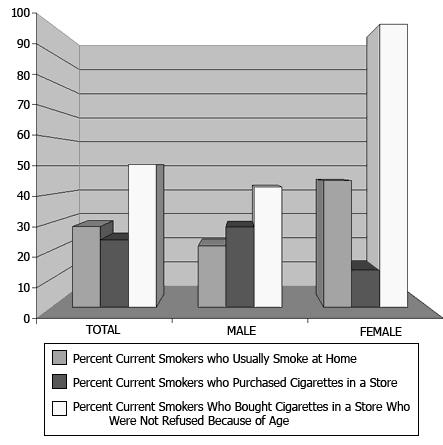 and almost 30% of current smokers (35.5%) were offered free cigarettes by a tobacco company. There were no significant differences by gender.