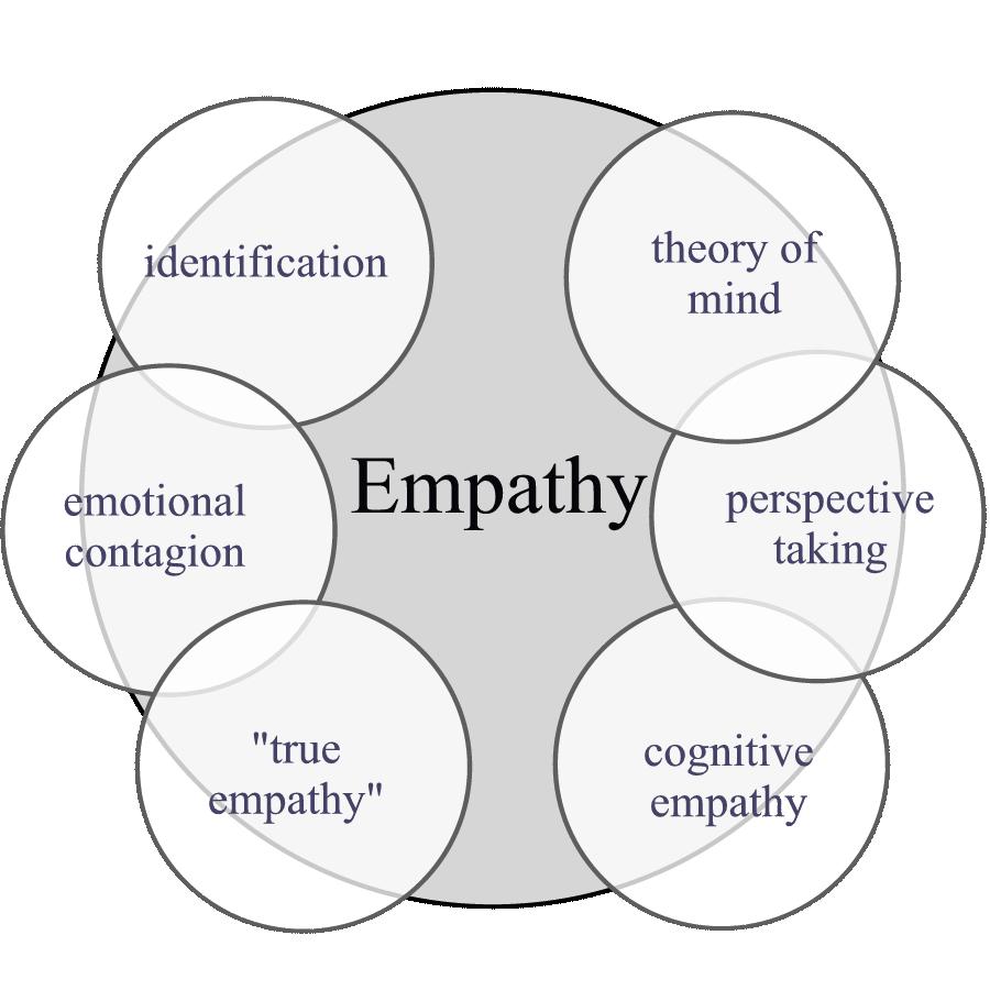 Empathy Ability to: understand the emotions of others Understand the perspective of others