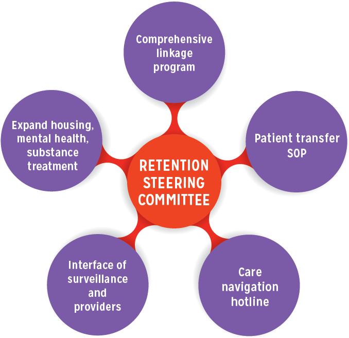 Retention Committee Strengthening retention and re-engagement in care Hotline to support return to care Outreach for missed patient appointments Bolster case worker staffing Evidenced based use of