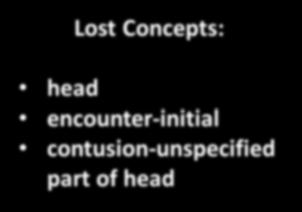 head encounter-initial contusion-unspecified part of head Assumed Concepts: contusion-face contusion-neck contusion-scalp Assumed concepts may cause the claim
