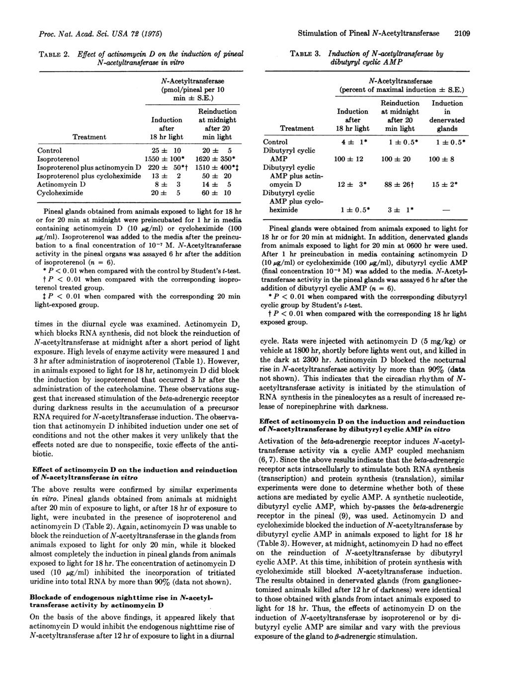 Proc. Nat. Acad. Sci. USA 72 (1975) Stimulation of Pineal 2,109 TABLE 2. Effect of actinomycin D on the induction of pineal N-acetyltransferaee in vitro TABLE 3.