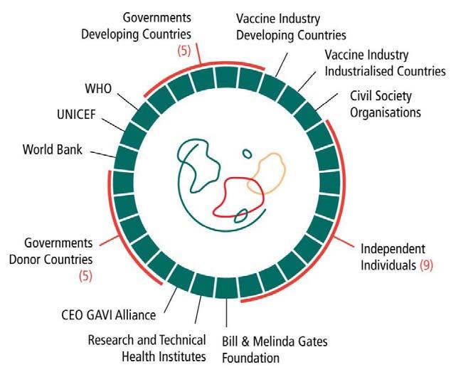 GAVI Alliance overview The GAVI Alliance: an innovative partnership Public-private partnership with a singleminded focus in closing critical gaps in the provision of vaccines Success of the Alliance