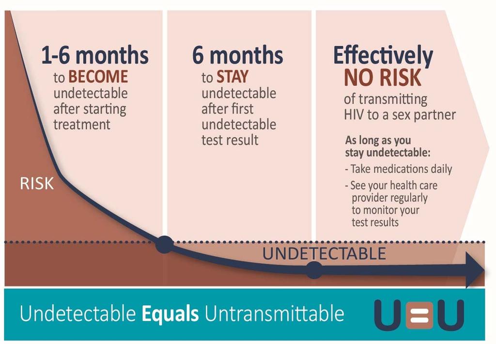 Undetectable=Untransmittable PLWH who get and stay undetectable