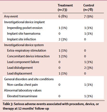 Safety and Feasibility Implant Metrics: 97% implant success rate 3.4% lead revision rate 2.7 +/ 0.8 hours ave. implant time No deaths related to procedure or therapy Lancet.