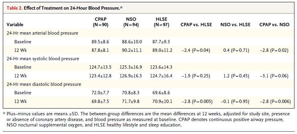 Effect of oxygen on blood pressure in OSA RCT, CPAP vs lifestyle