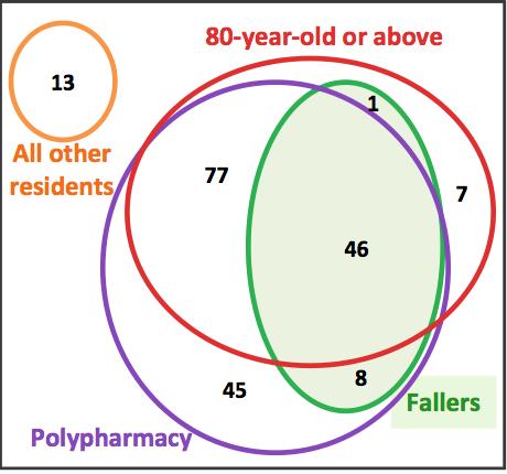 POLYPHARMACY FALLS Polypharmacy (> 4 medications) was a
