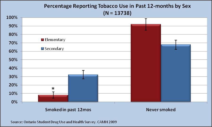 Past Year Tobacco Use Tobacco Use 91.8% (95% CI: 85.1, 95.7) of elementary school students reported never having used tobacco (Figure 14). This is in contrast to 67.7% (95% CI: 62.2, 72.