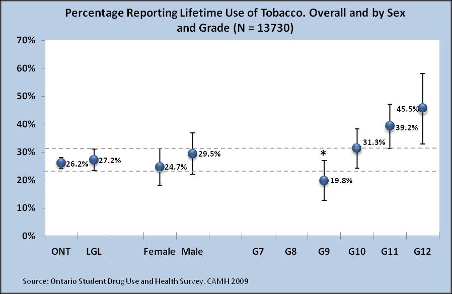 Tobacco Use Lifetime Tobacco Use Rates of lifetime tobacco use were slightly higher than past year use in all categories (Figures 15 & 16).