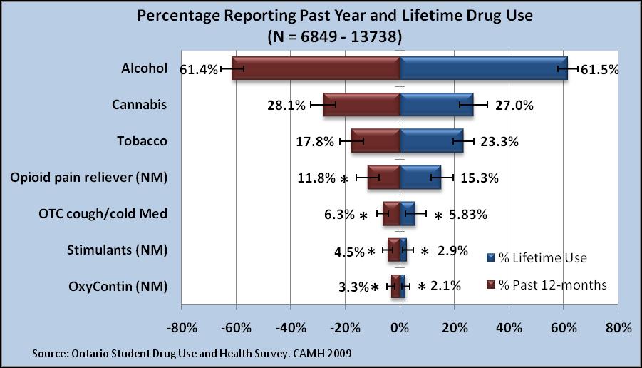 Overview of Drug Use (2009) Past Year Drug Use Alcohol was the most prevalent drug of choice amongst students in LGL in 2009 with 61.4% (95% CI: 57.3, 65.