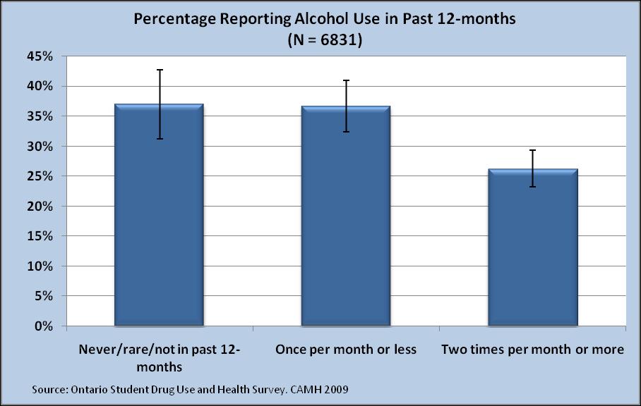 Alcohol Use Past Year Alcohol Use Overall, 37% (95% CI: 34.1, 40.