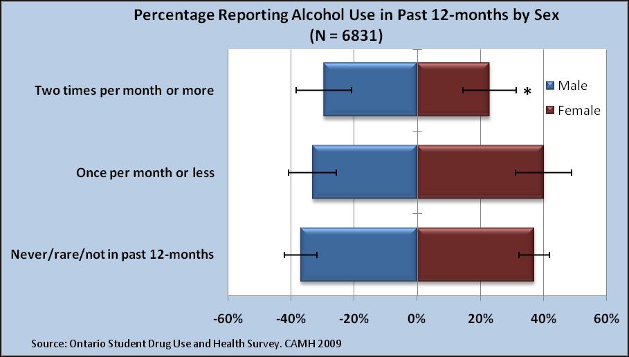 8) reported drinking once per month or less. A full 26% reported drinking more than once a month.
