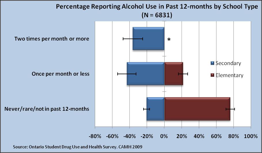 Past Year Alcohol Use Alcohol Use As expected, 76.0% (95% CI: 71.1, 80.