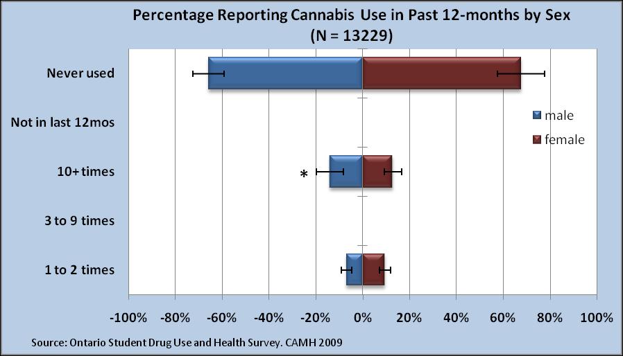 Cannabis Use Past Year Cannabis Use Overall, 66.7% (95% CI: 60.9, 72.0) of students reported having never used cannabis in the 12-months prior to the survey (Figure 7). Another 4.2% (95% CI: 2.9, 5.