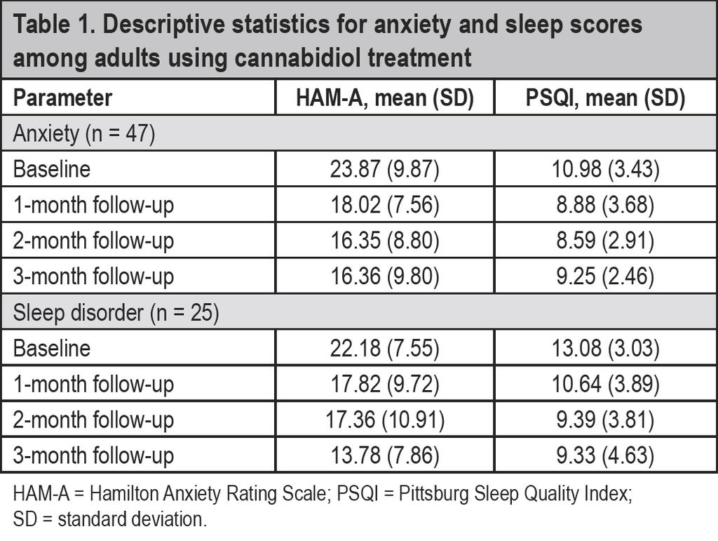 Cannabidiol in Anxiety and Sleep: A Large Case Series 72 adults primary concerns of anxiety (n = 47) or poor sleep (n = 25) Dose CBD 25 mg/d 175 mg/d Anxiety scores decreased within the first month