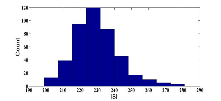 13 (f) and (g) represents the histogram of ISI which shows the generated action potential are poisson distributed.