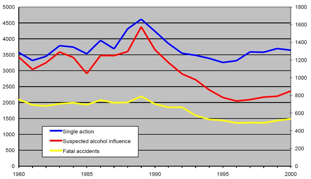 Lower blood alcohol levels Sweden: impact of reduction of